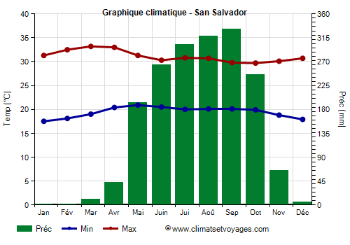 Graphique climatique - San Salvador