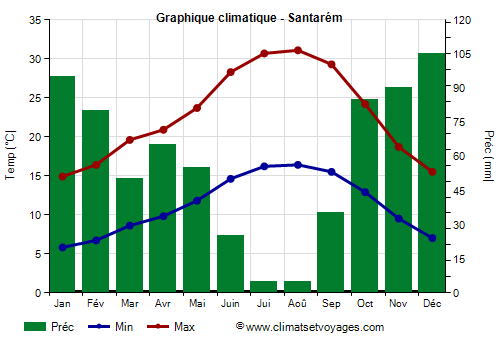 Graphique climatique - Santarém (Portugal)
