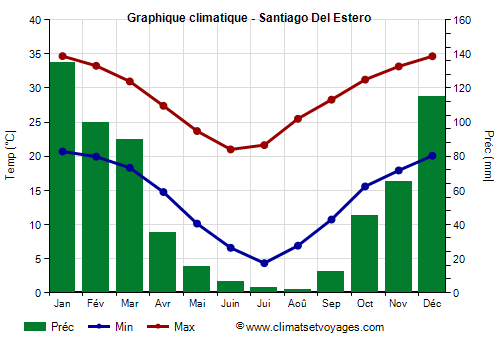 Graphique climatique - Santiago Del Estero (Argentine)