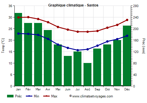 Graphique climatique - Santos (São Paulo)
