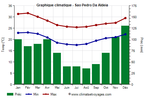 Graphique climatique - Sao Pedro Da Aldeia (Rio de Janeiro)
