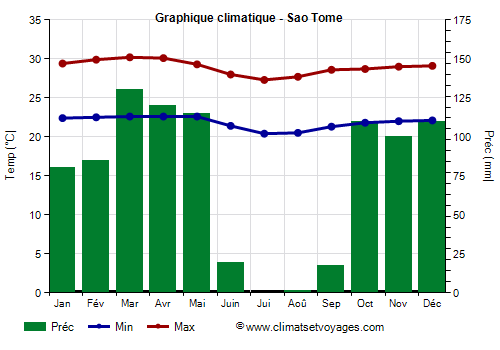 Graphique climatique - Sao Tome