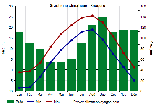 Graphique climatique - Sapporo (Japon)