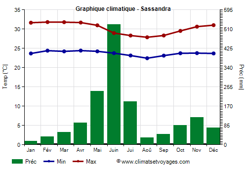 Graphique climatique - Sassandra (Cote d Ivoire)