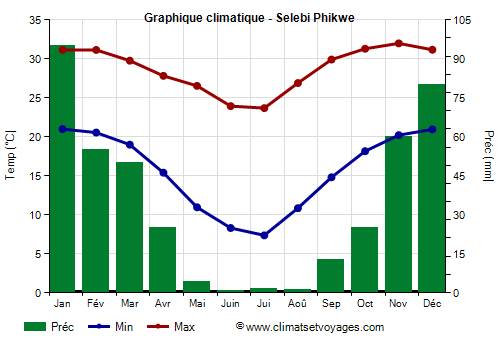 Graphique climatique - Selebi Phikwe (Botswana)