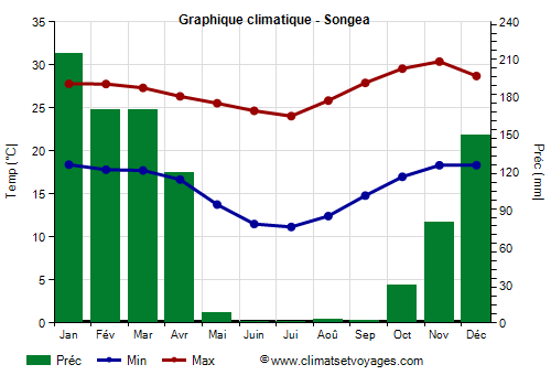 Graphique climatique - Songea (Tanzanie)