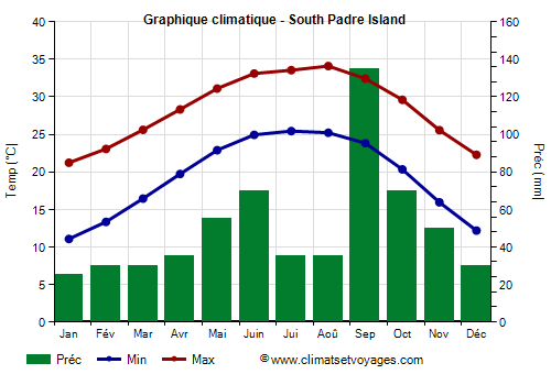 Graphique climatique - South Padre Island (Texas)