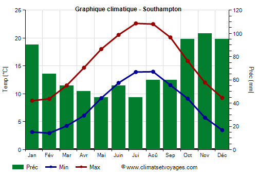 Graphique climatique - Southampton (Angleterre)