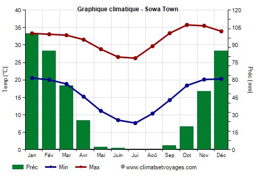 Graphique climatique - Sowa Town (Botswana)