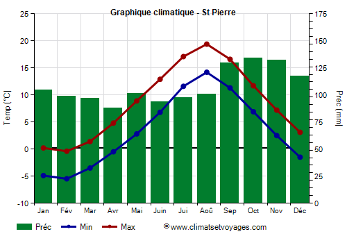 Graphique climatique - St Pierre