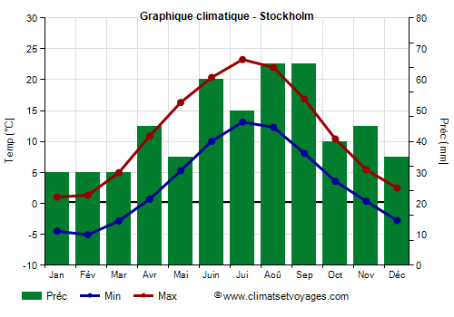 Graphique climatique - Stockholm