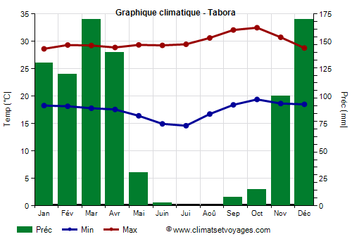 Graphique climatique - Tabora (Tanzanie)