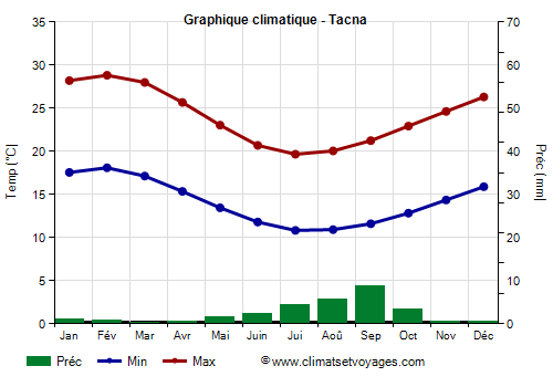 Graphique climatique - Tacna (Perou)