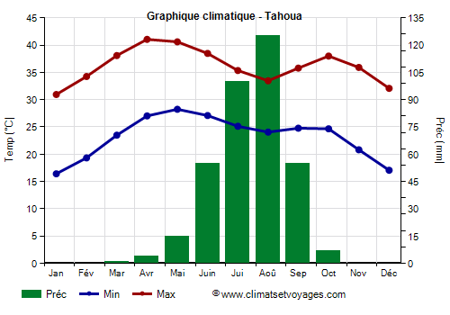 Graphique climatique - Tahoua (Niger)