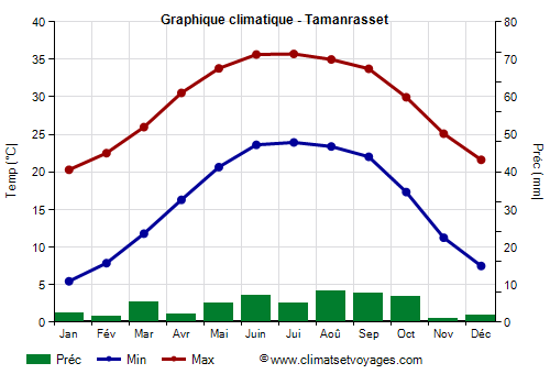 Graphique climatique - Tamanrasset (Algerie)