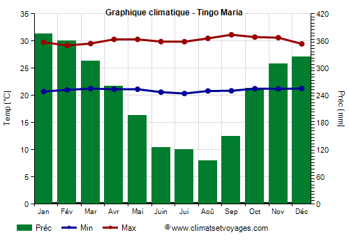 Graphique climatique - Tingo Maria (Perou)