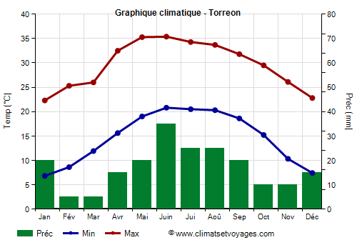 Graphique climatique - Torreon (Coahuila)