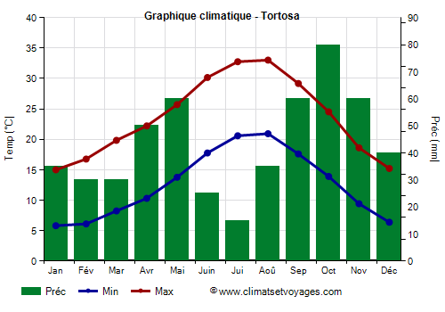 Graphique climatique - Tortosa (Catalogne)