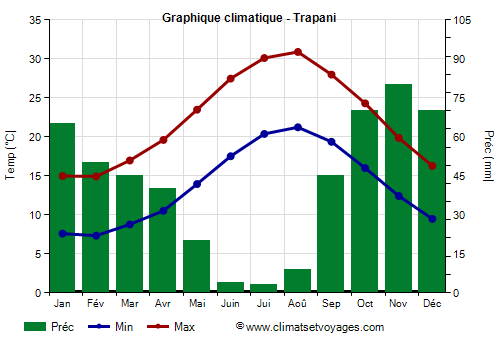 Graphique climatique - Trapani (Sicile)