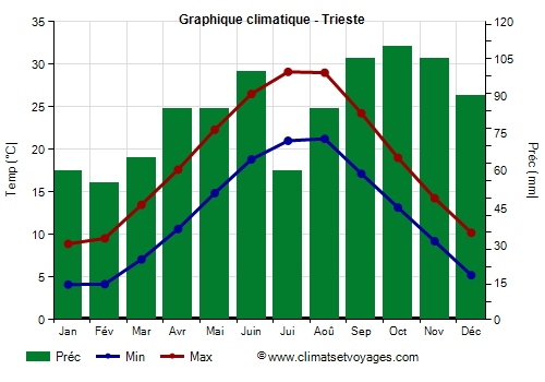 Graphique climatique - Trieste (Frioul Venetie Julienne)