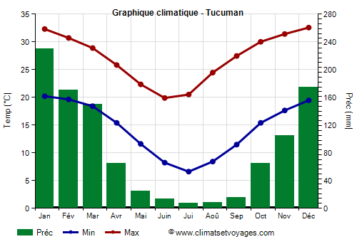 Graphique climatique - Tucuman (Argentine)