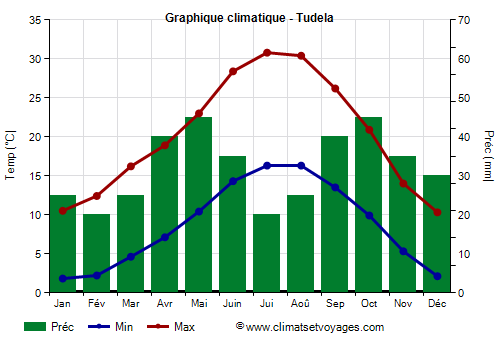 Graphique climatique - Tudela