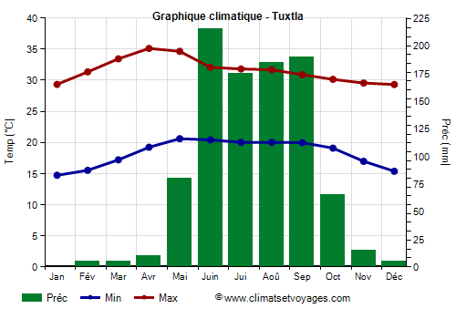 Graphique climatique - Tuxtla (Chiapas)