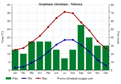 Graphique climatique - Tébessa (Algerie)