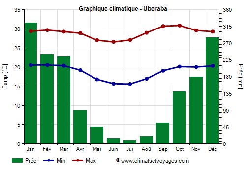 Graphique climatique - Uberaba (Minas Gerais)