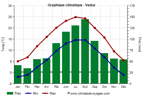 Graphique climatique - Vaduz