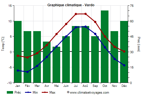 Graphique climatique - Vardo (Norvege)