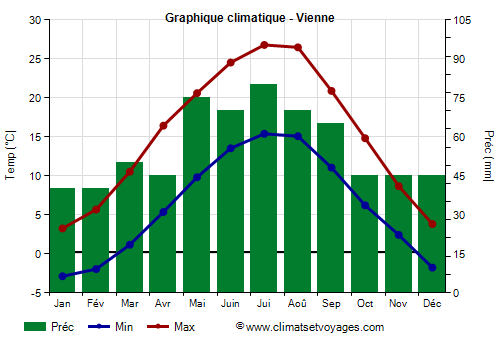Graphique climatique - Vienne