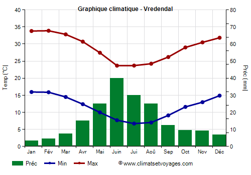 Graphique climatique - Vredendal (Afrique du Sud)