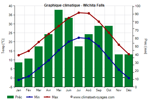 Graphique climatique - Wichita Falls (Texas)