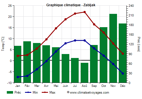 Graphique climatique - Zabljak (Montenegro)