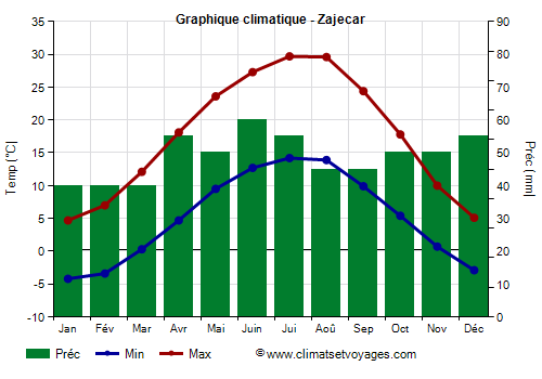 Graphique climatique - Zajecar (Serbie)