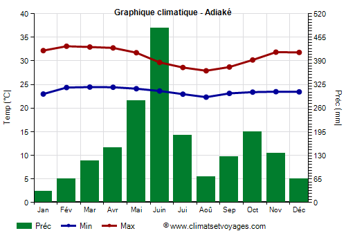 Graphique climatique - Adiaké