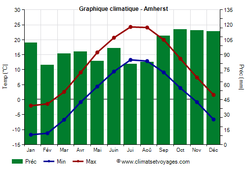Graphique climatique - Amherst