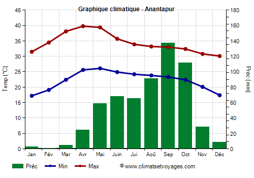 Graphique climatique - Anantapur