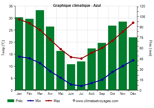 Graphique climatique - Azul (Argentine)