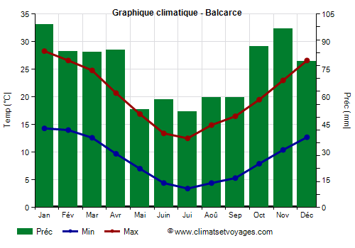 Graphique climatique - Balcarce (Argentine)