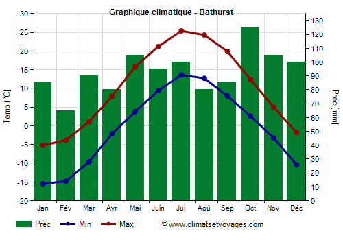 Graphique climatique - Bathurst