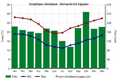 Graphique climatique - Bernardo De Irigoyen