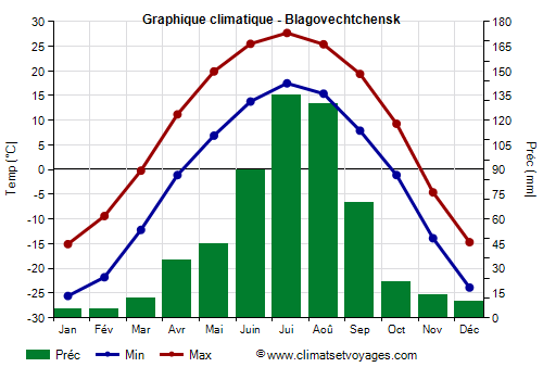 Graphique climatique - Blagovechtchensk