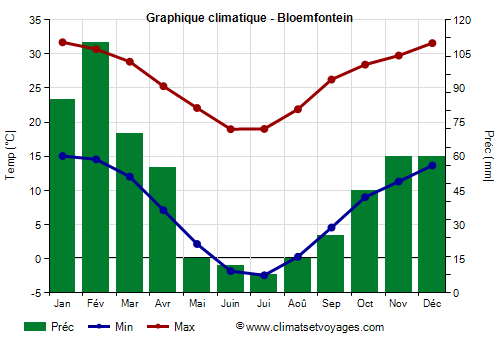 Graphique climatique - Bloemfontein