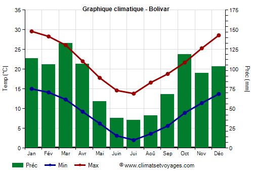 Graphique climatique - Bolivar (Argentine)