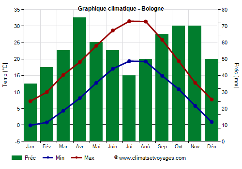 Graphique climatique - Bologne