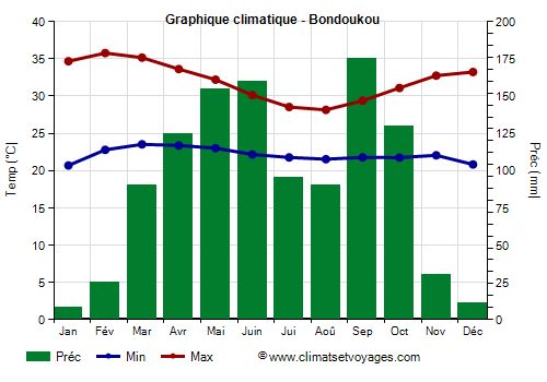 Graphique climatique - Bondoukou