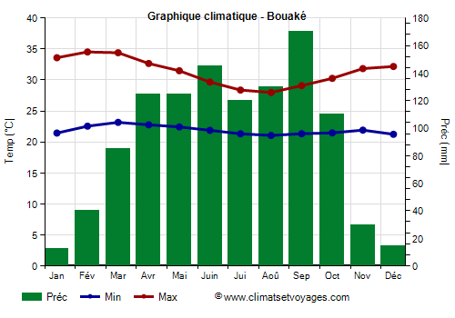 Graphique climatique - Bouaké