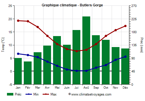 Graphique climatique - Butlers Gorge